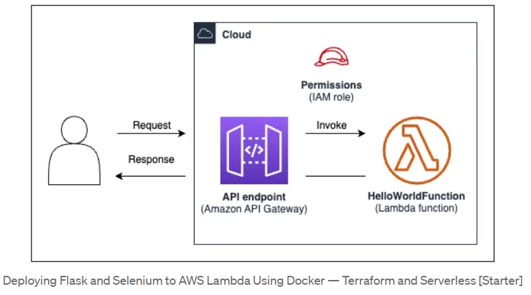 Serverless API